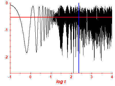 Survival probability log